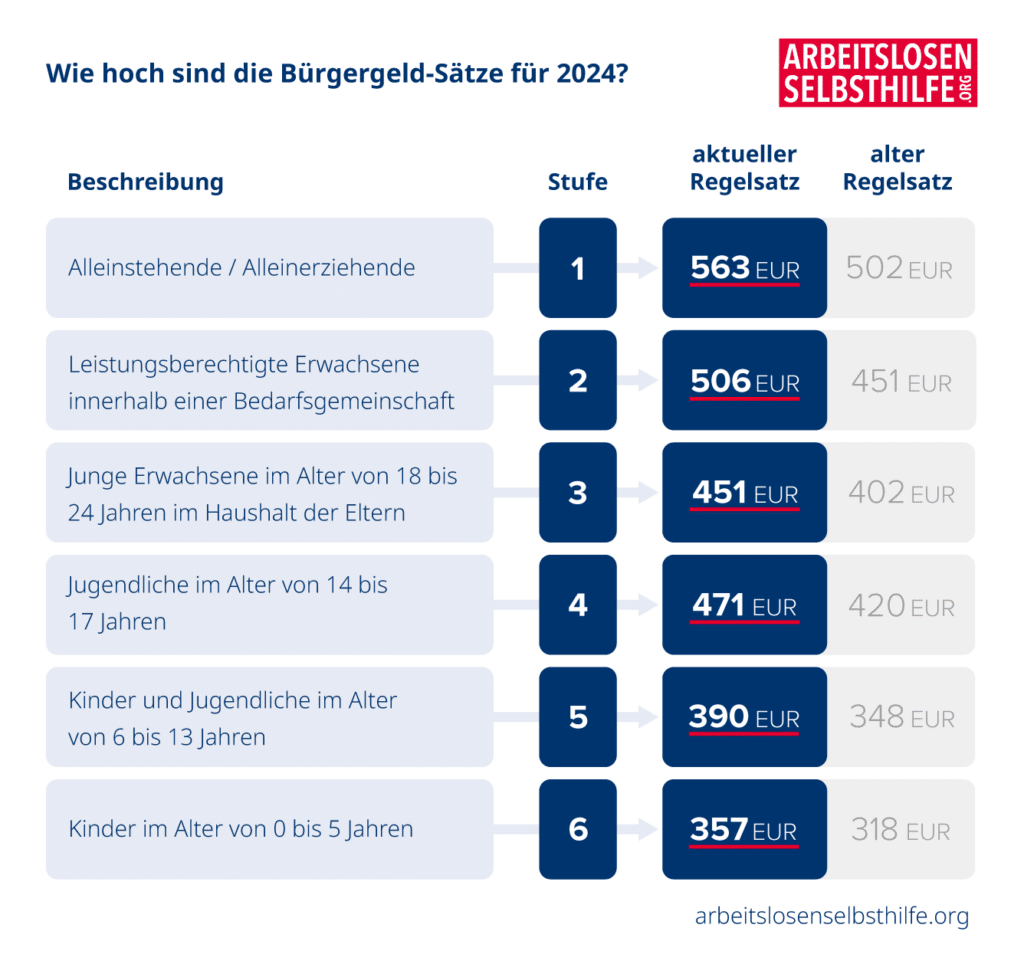 Aktueller Bürgergeld-Regelsatz: Wie hoch ist Ihr Anspruch?