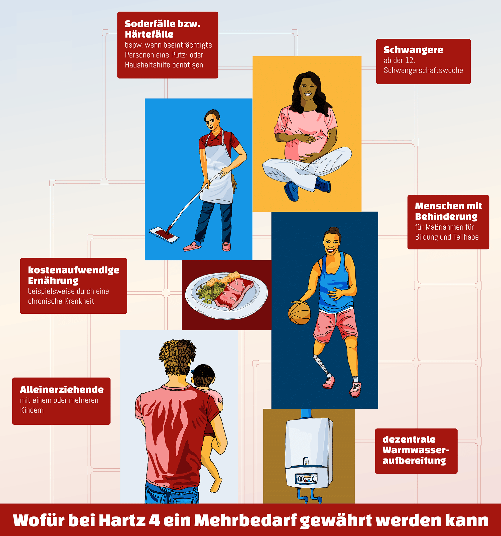 Unserer Grafik können Sie entnehmen, wann bei Hartz-4-Bezug die Beantragung von einem Mehrbedarf in Betracht kommt.